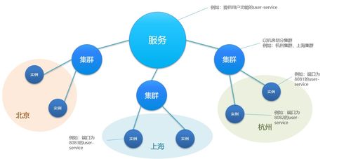 Spring Cloud Nacos 注冊中心 從快速入門到服務分級存儲與集群負載均衡策略