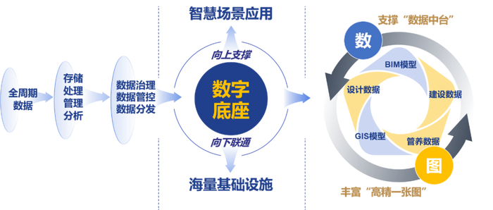 華設出品丨江蘇省首批“建管養(yǎng)一體化”全生命周期數(shù)字底座建設試點項目介紹