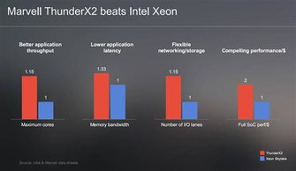 解析Marvell第二代ARM處理器ThunderX2 信息處理與存儲支持服務不遜Intel至強
