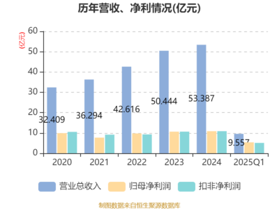北大荒2025年一季度財報解讀 凈利潤5.39億元，信息處理和存儲支持服務成發(fā)展新引擎