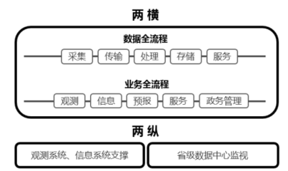 從兩個典型應用看氣象信息業(yè)務的數(shù)據(jù)工作 信息處理與存儲支持服務的關鍵角色