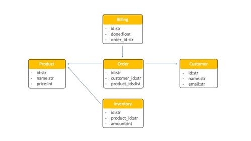 如何將 Redis 用于微服務通信的事件存儲與信息處理 架構、模式與實踐