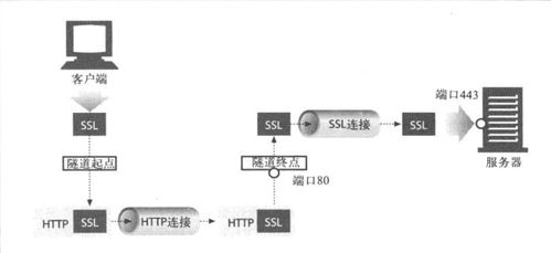 HTTP協議圖解 與HTTP協作的Web服務器及信息處理和存儲支持服務